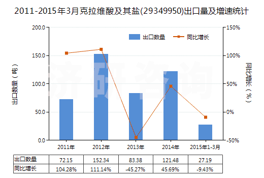 2011-2015年3月克拉維酸及其鹽(29349950)出口量及增速統(tǒng)計